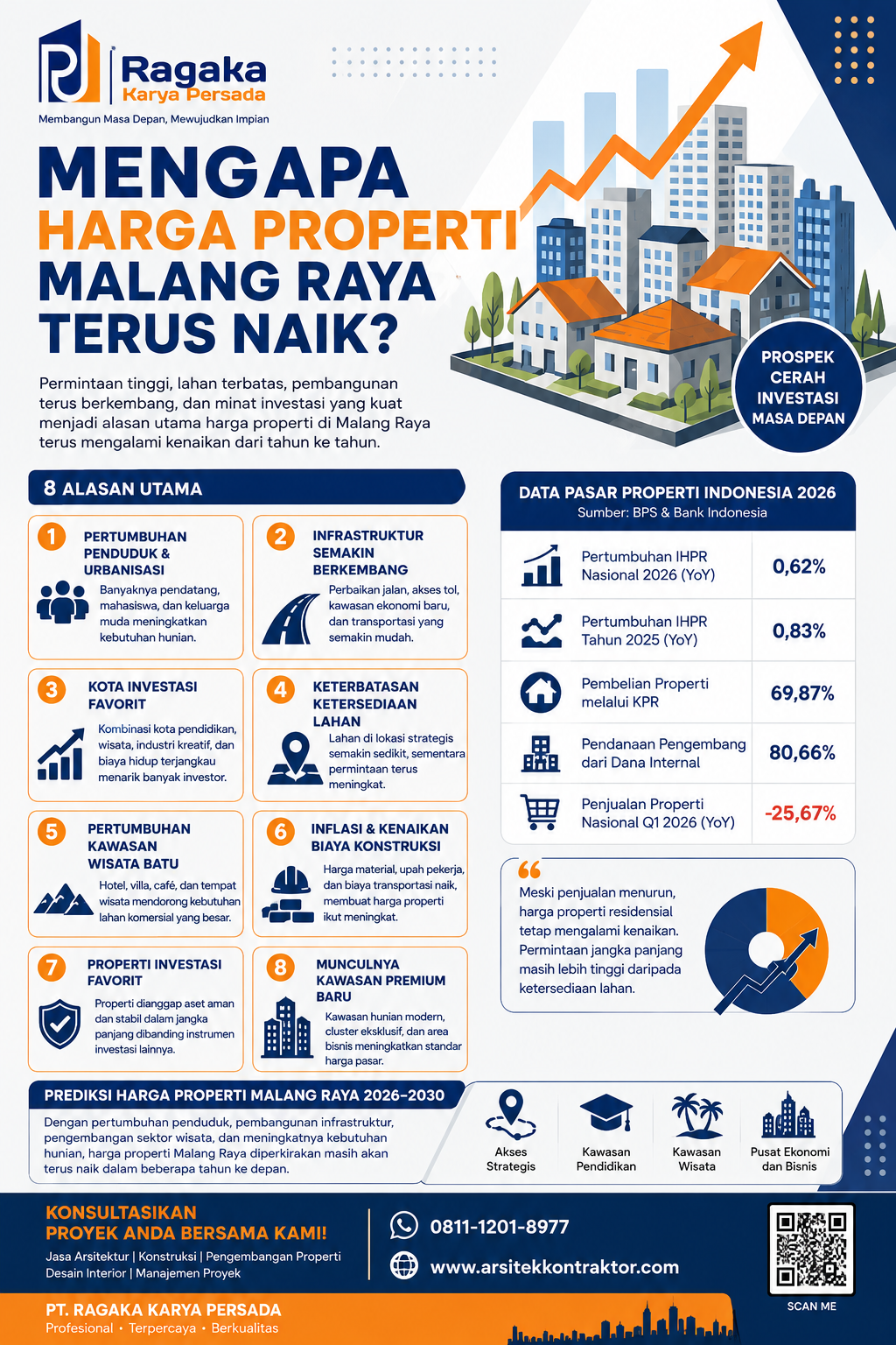 Mengapa Harga Properti Malang Raya Terus Naik? - Info Ragaka Properti